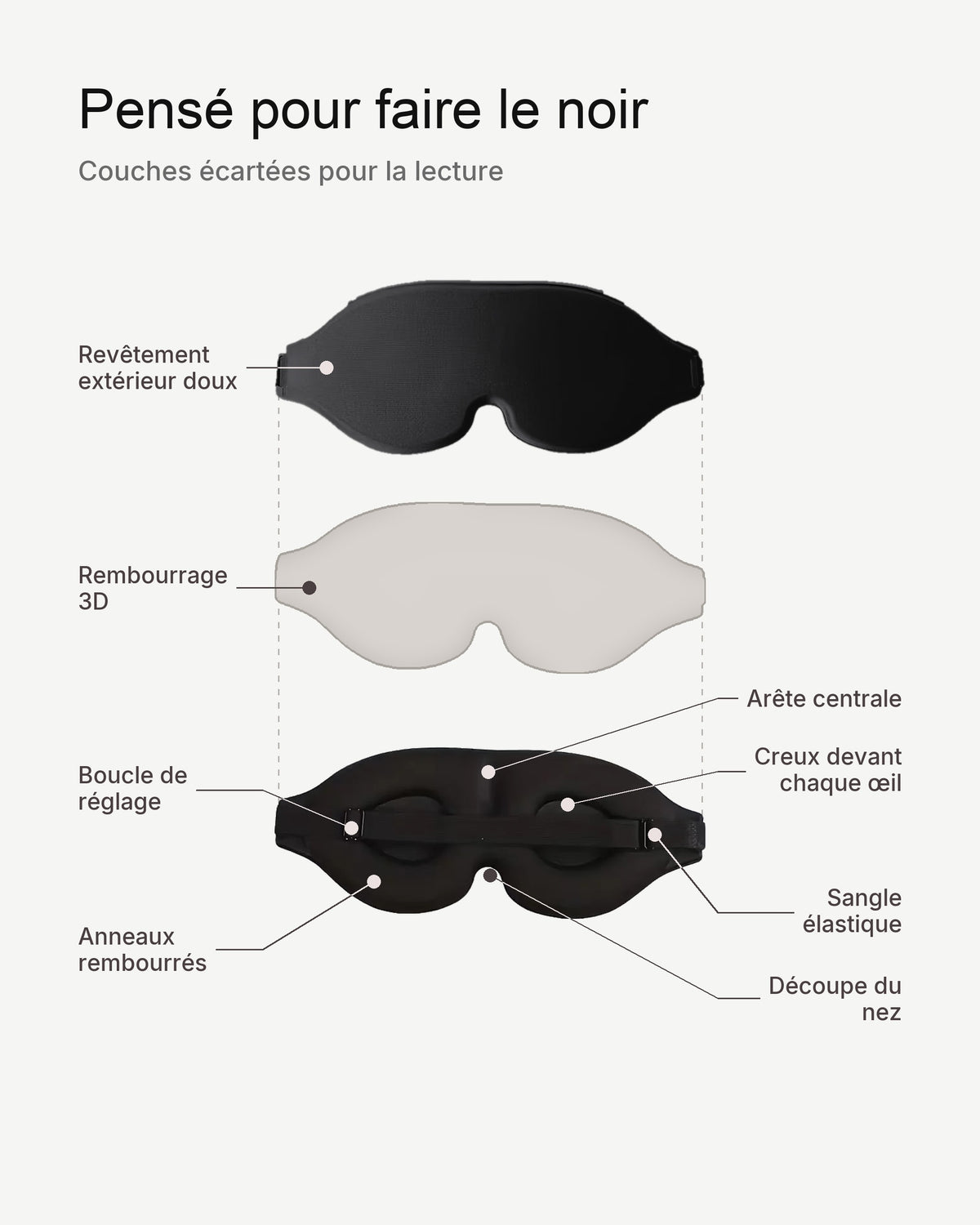 Pensé pour faire le noir : les couches du masque écartées